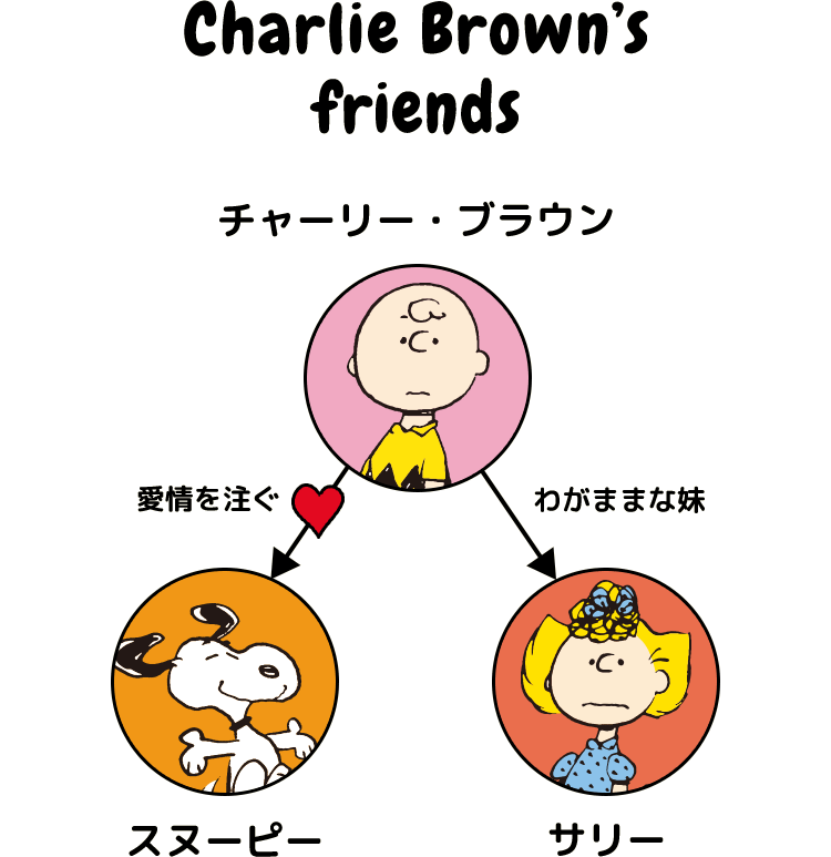チャーリー・ブラウン